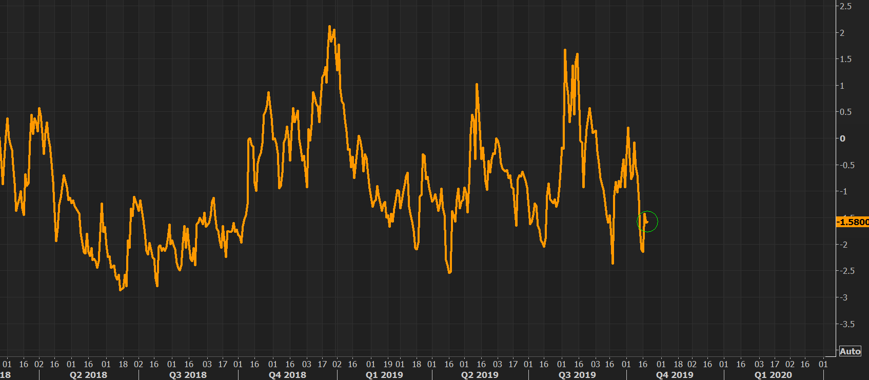 VIX futures spread holding "calm" levels as demand for short term protection fades