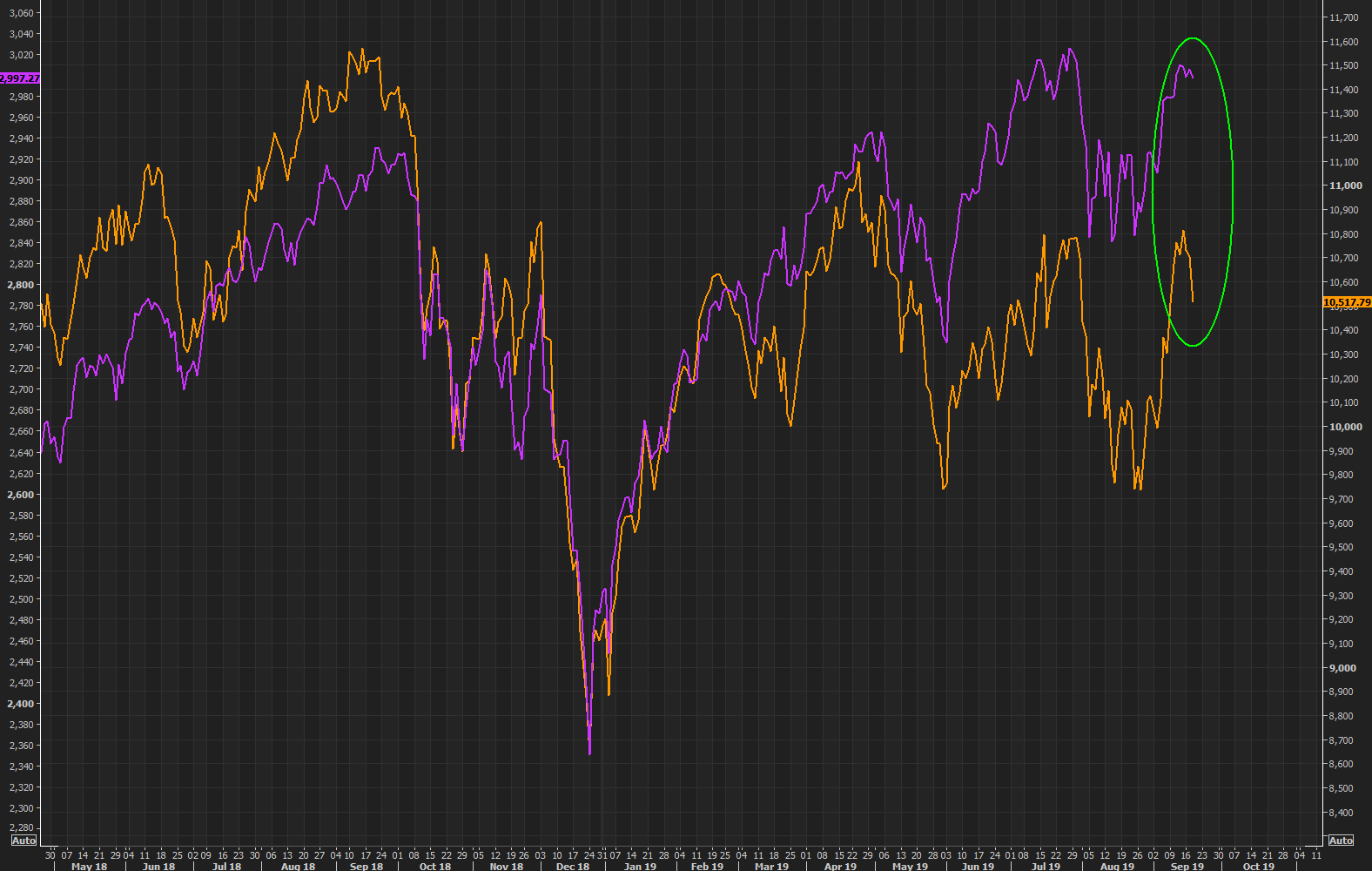Transport index falling hard for obvious reasons today and the SPX vs Trannies gap getting wider