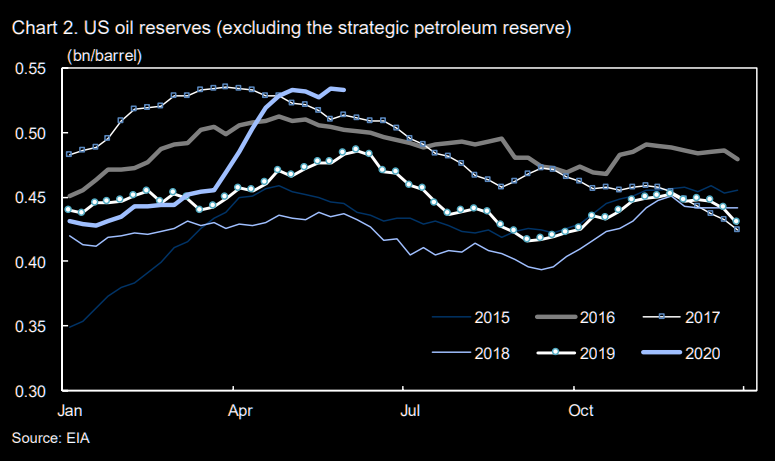US oil reserves