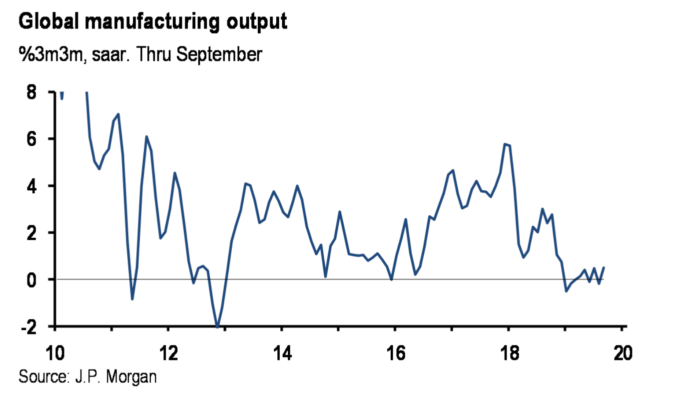 JPM: 3Q may mark a turning point in the global industrial cycle