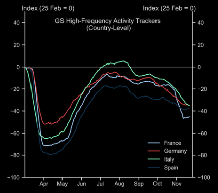 Europe: high-frequency trackers show stabilisation of momentum in late November
