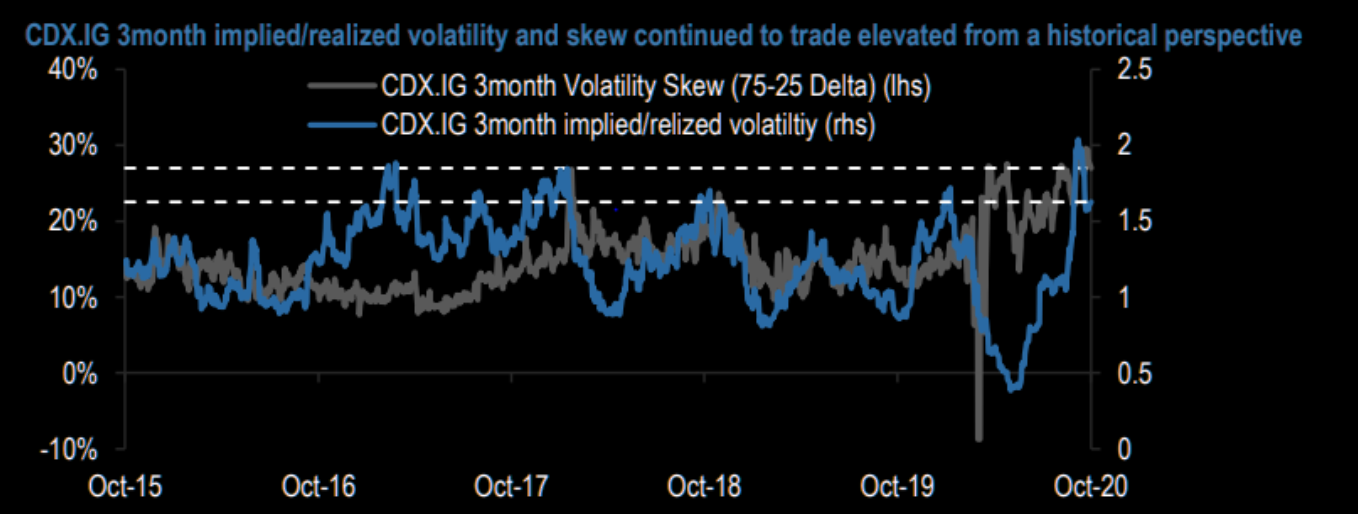 The CDX.IG 3month implied/realized volatility spread continues to trade at an elevated level 