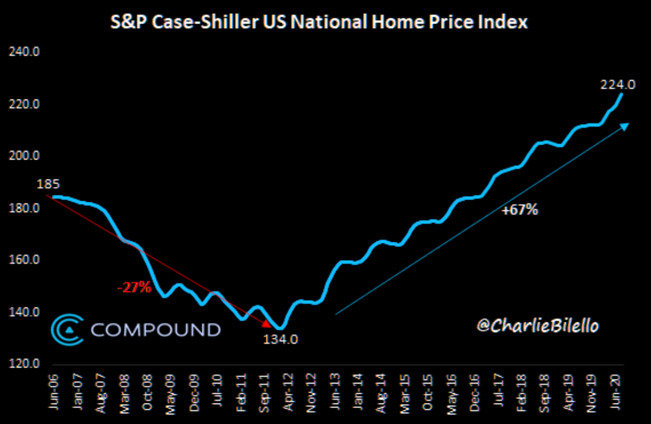 The incredible round-trip (and subsequent new highs) in US house prices 