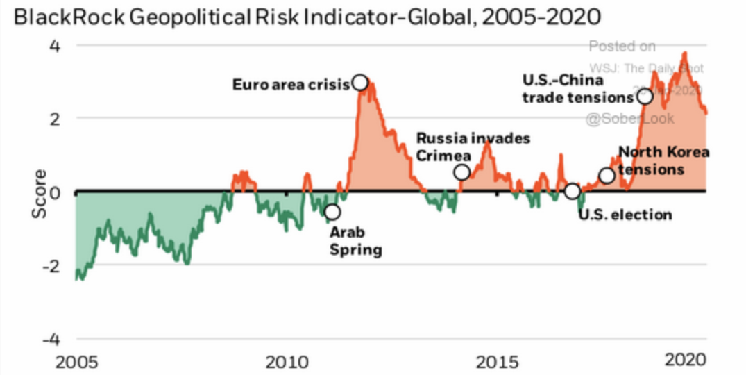 BlackRock's geopolitical risk indicator remains at elevated levels