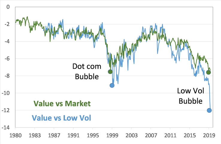Kolanovic: Value is trading at record valuation discount vs. Low Vol 