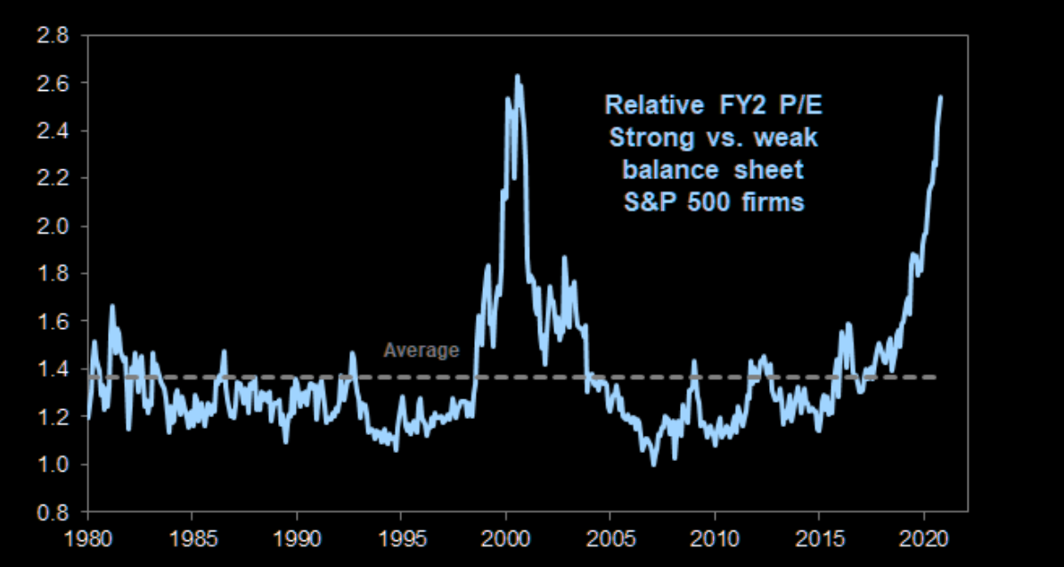 Valuation premium of strong balance sheets near record highs