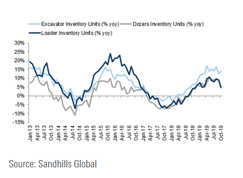 The second derivative has turned for used construction equipment inventories