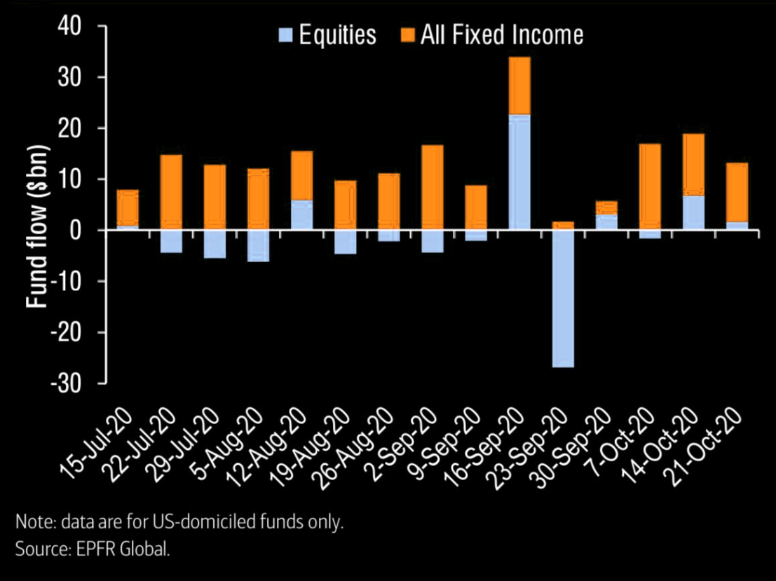 It's still a fixed income flow world