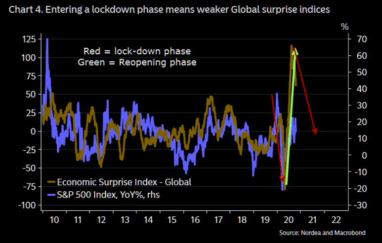 Economic surprises have already rolled over...
