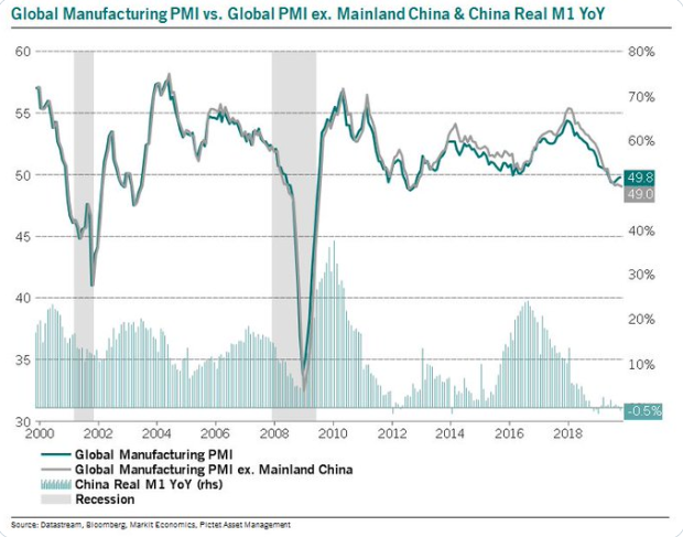 Is the uptick "fake" as ex China PMI continues lower?