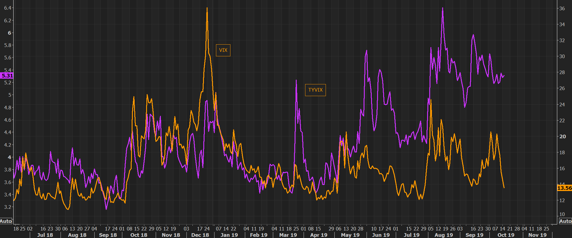 Treasury and equity volatility live in different worlds