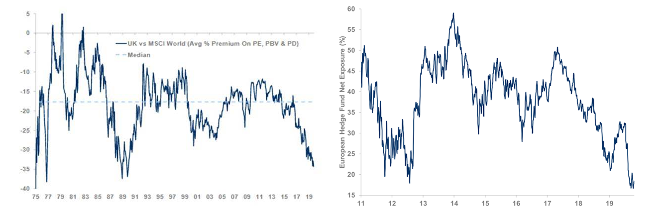 UK 30YR valuation low
