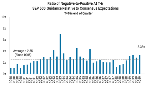 4Q guidance tracking more neg than usual 