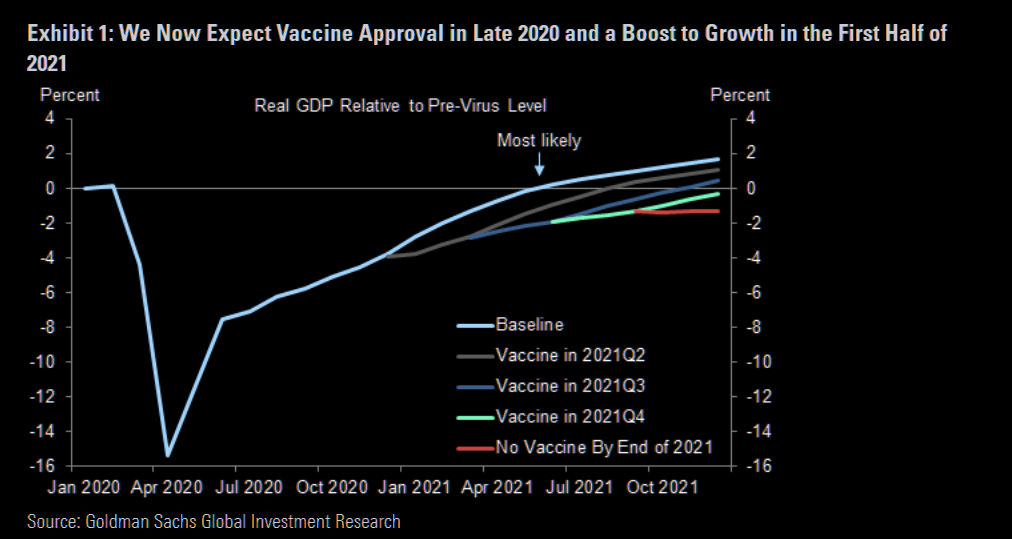 GS raises US GDP estimates based on vaccine...