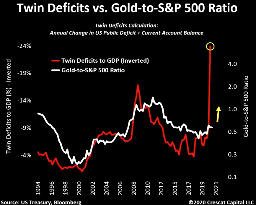 Gold and twin deficits