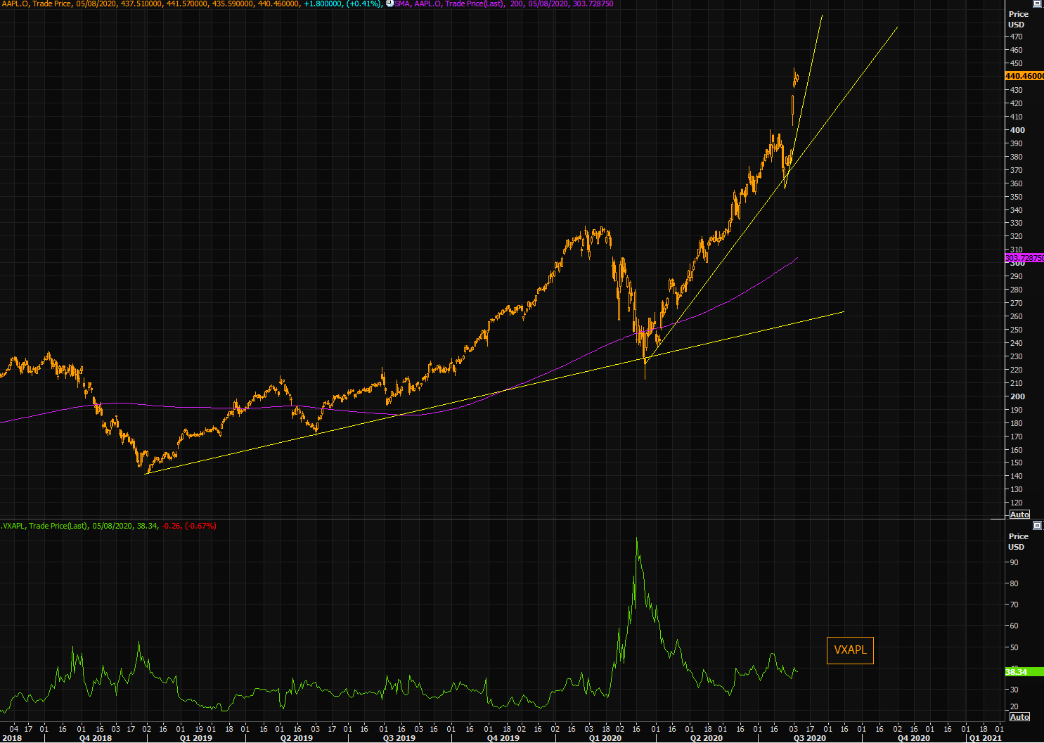 Apple - the definition of parabolic