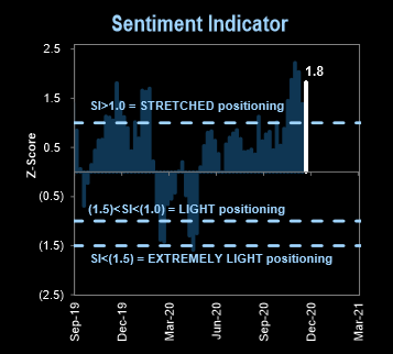 Will "super-stretched" sentiment ever matter again?
