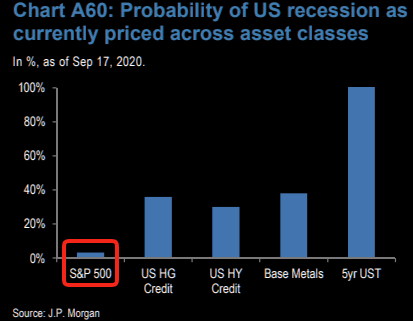 S&P - starting to price at least some   probability of a US recession 