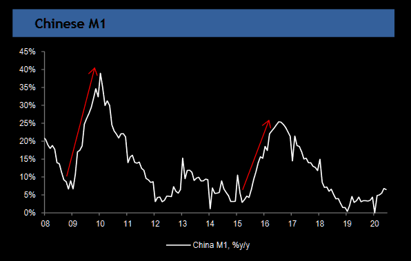 What is up (down) with China Money Supply? 