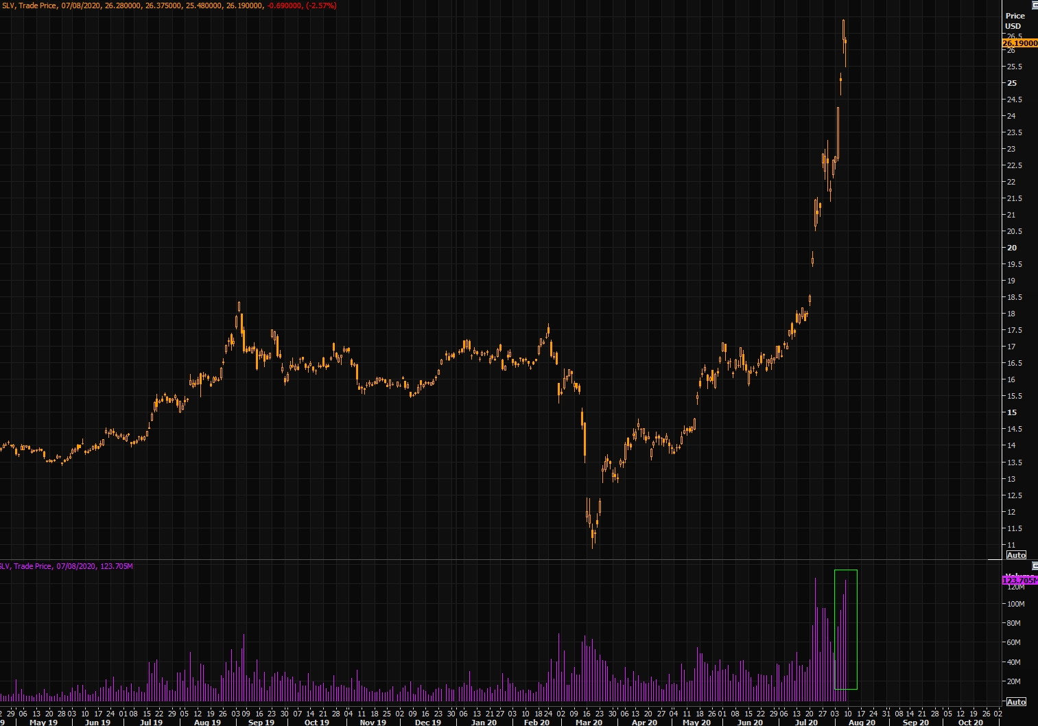 Some serious volumes in SLV...+140% from March lows