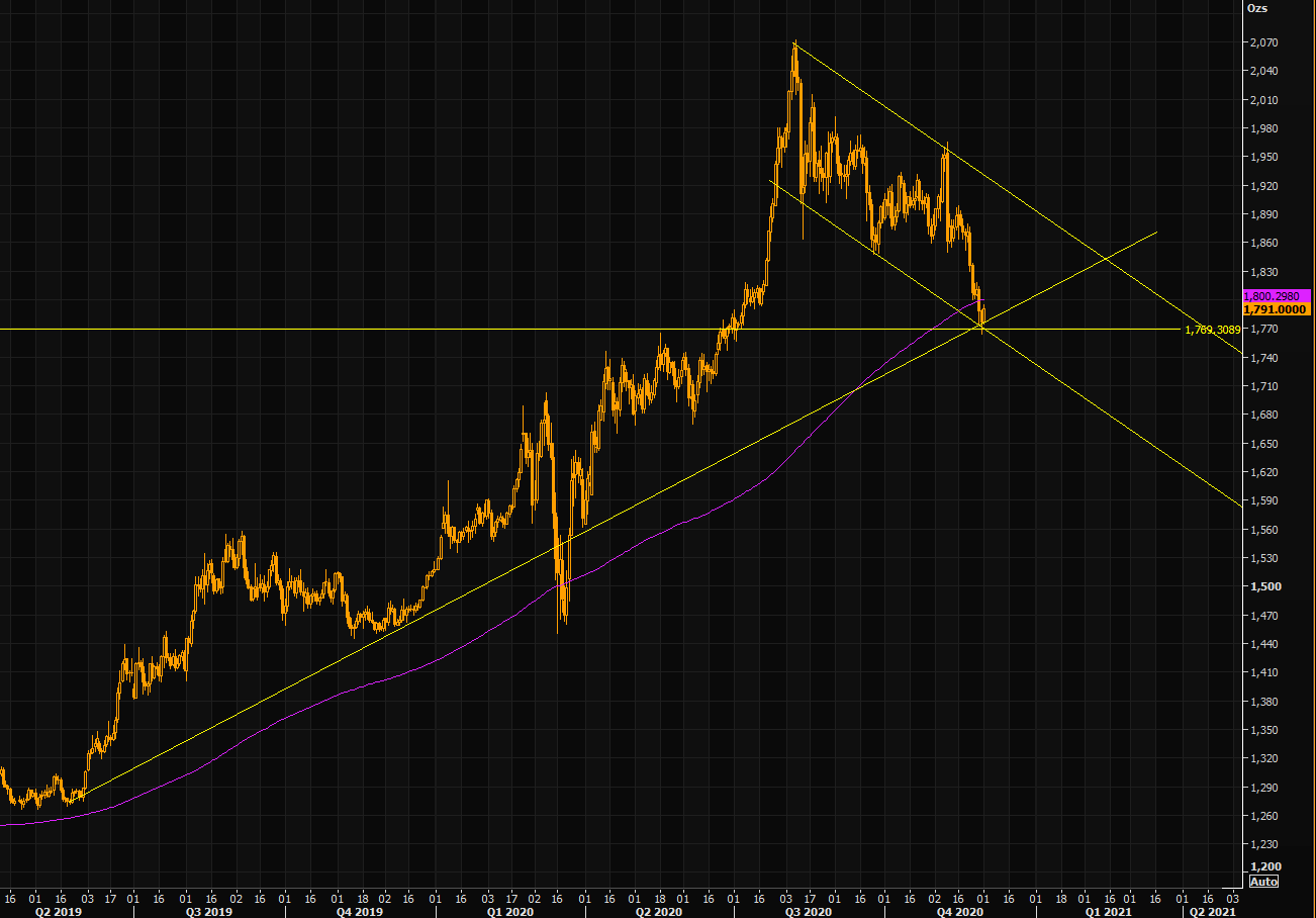 Gold - inflection point