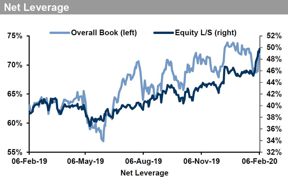 Hedge Funds buying equities en masse 