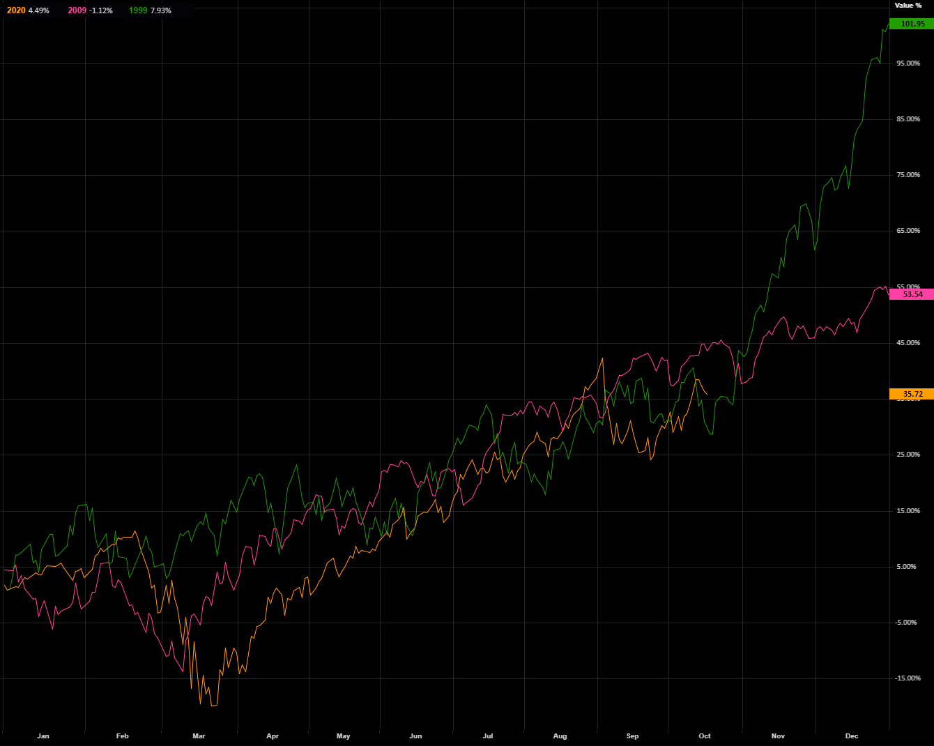 NASDAQ - 2009 or 1999 analogy?