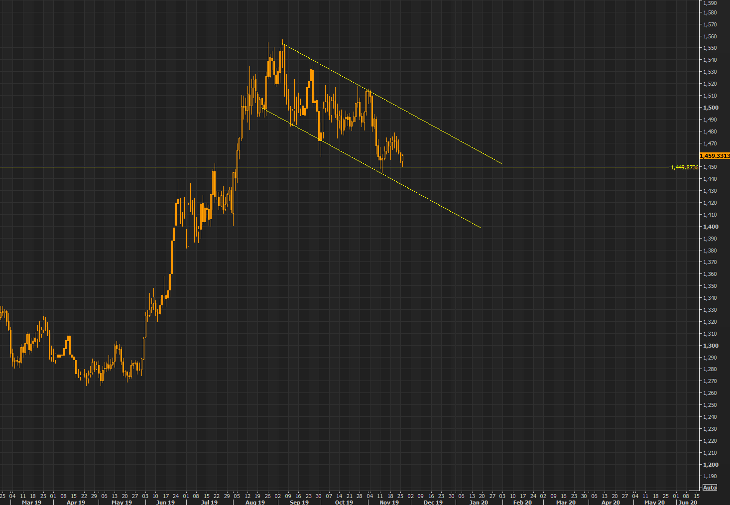 Gold - bouncing on the big 1450 support