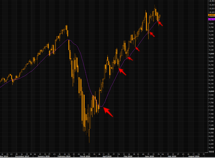 Don't fight the Fed and don't fight NASDAQ 21 day moving average