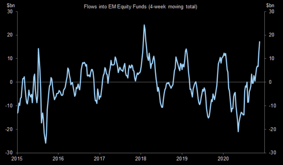 The EM equity inflow beat goes on