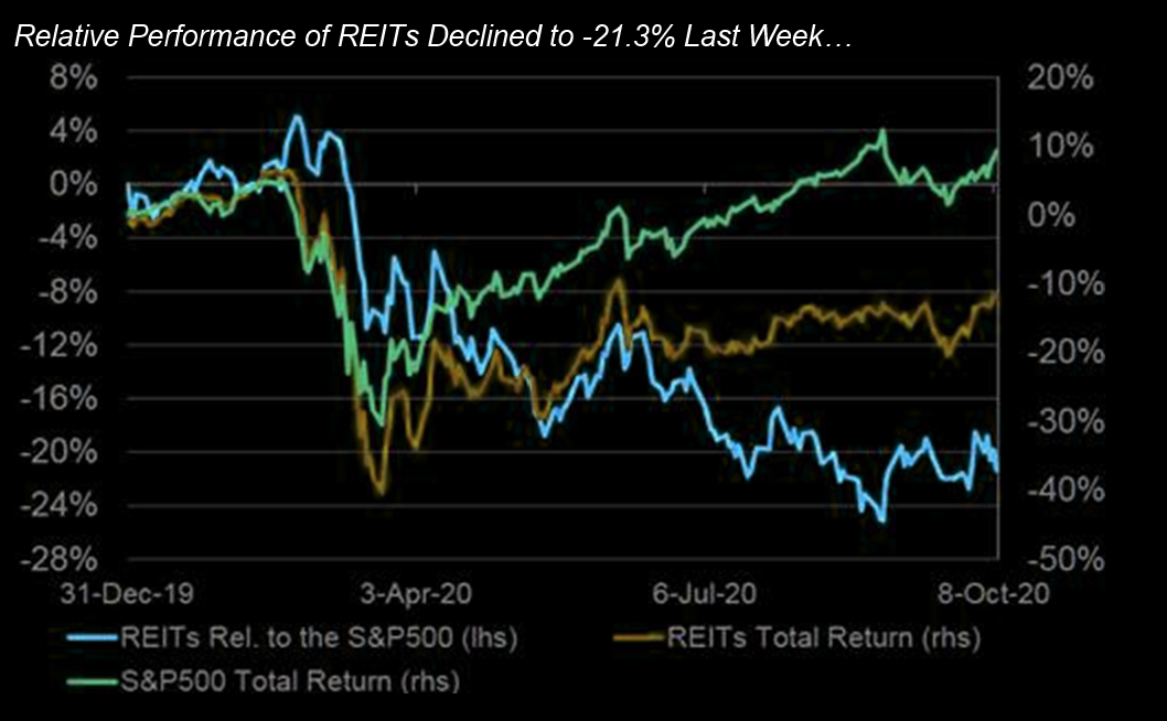 REITs' rough year 