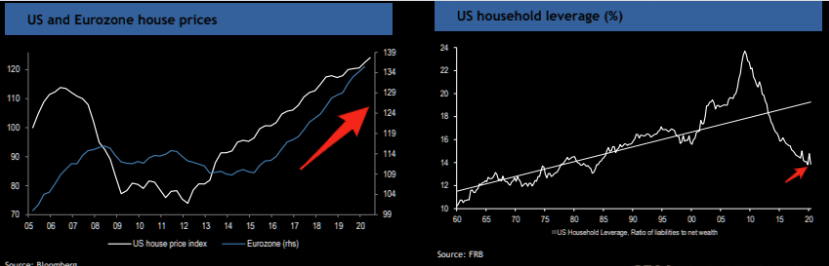 What crisis? - house prices are up and US household leverage remains "healthy"