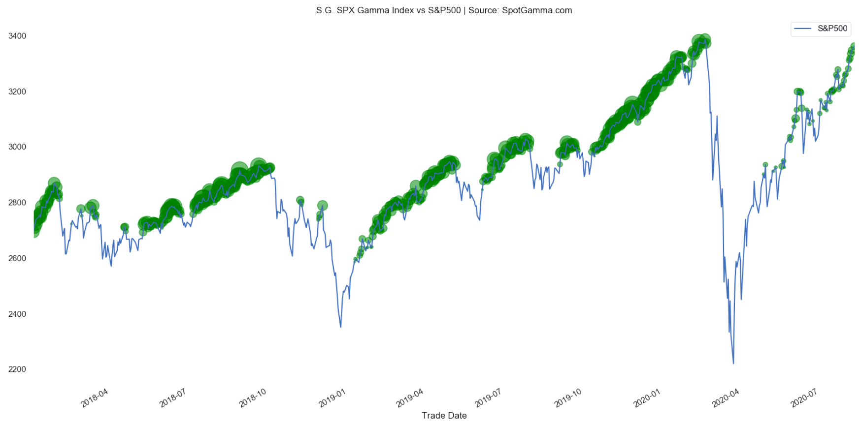 SPX gamma index vs S&P
