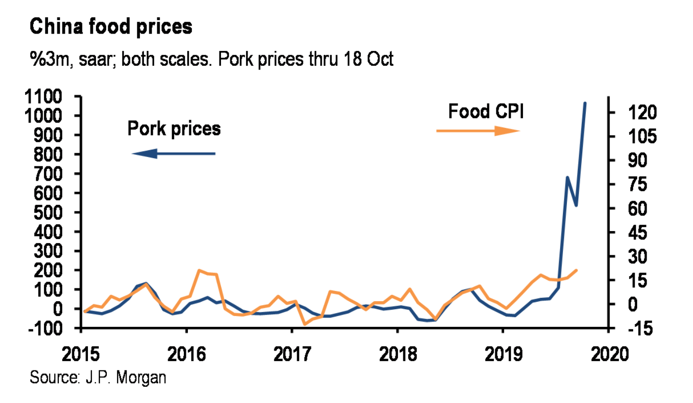 China pork prices up 1000% in 3 months 