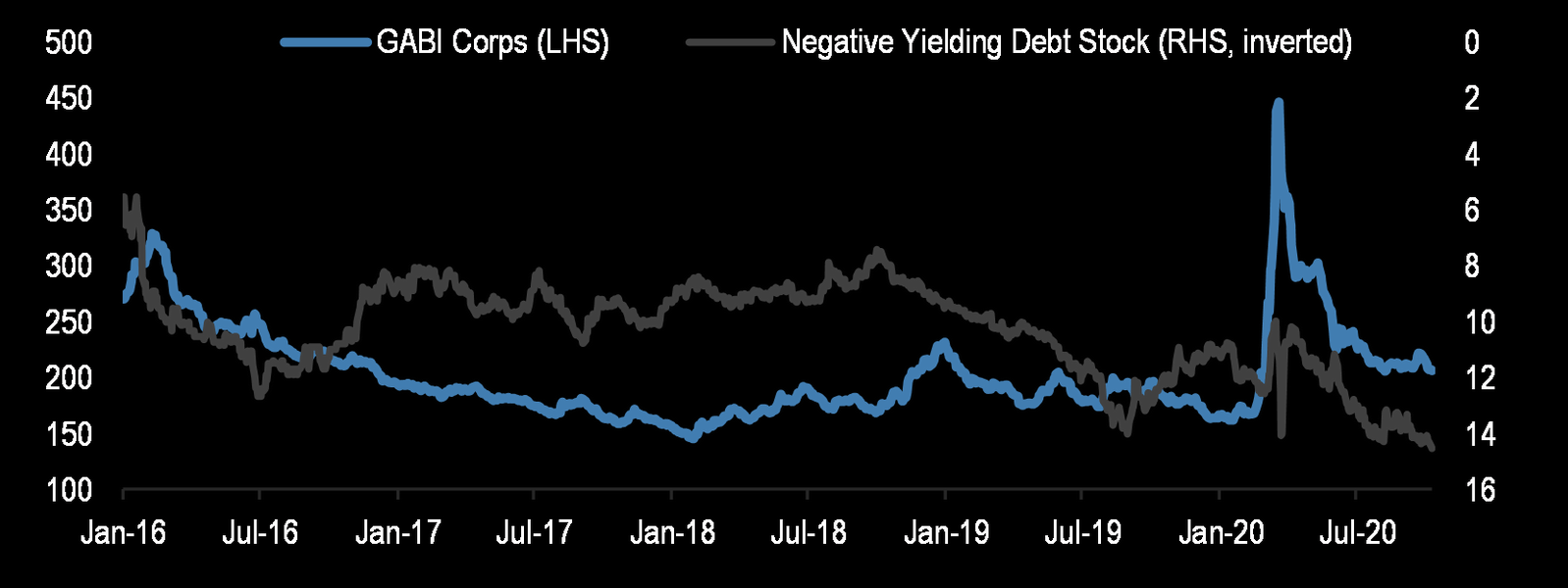 Global Credit Spreads and the Negative-Yielding Government Debt Stock