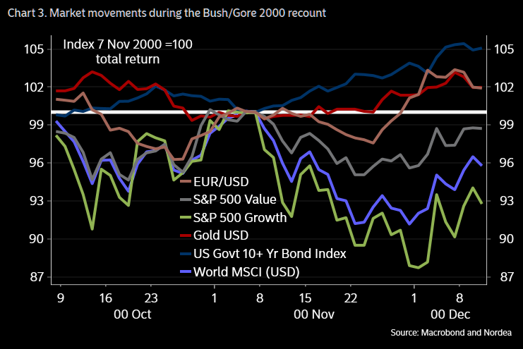Performance of assets during the 2000 Bush/Gore recount