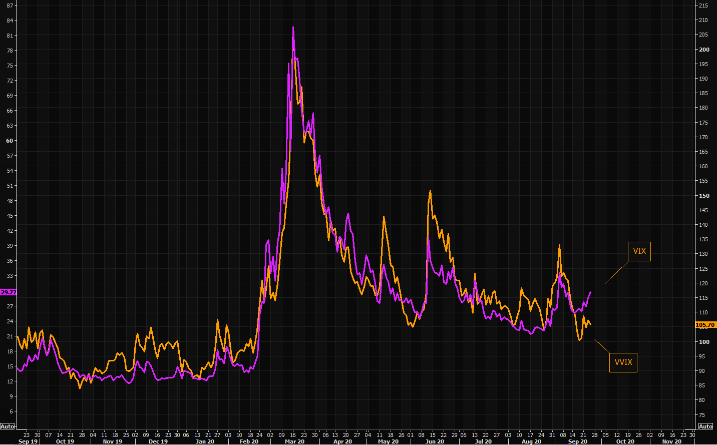 VVIX not "buying" much of the latest VIX spike
