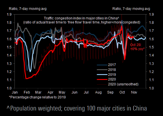 China:  Intra-city traffic congestion index tracks the 2019 levels closely