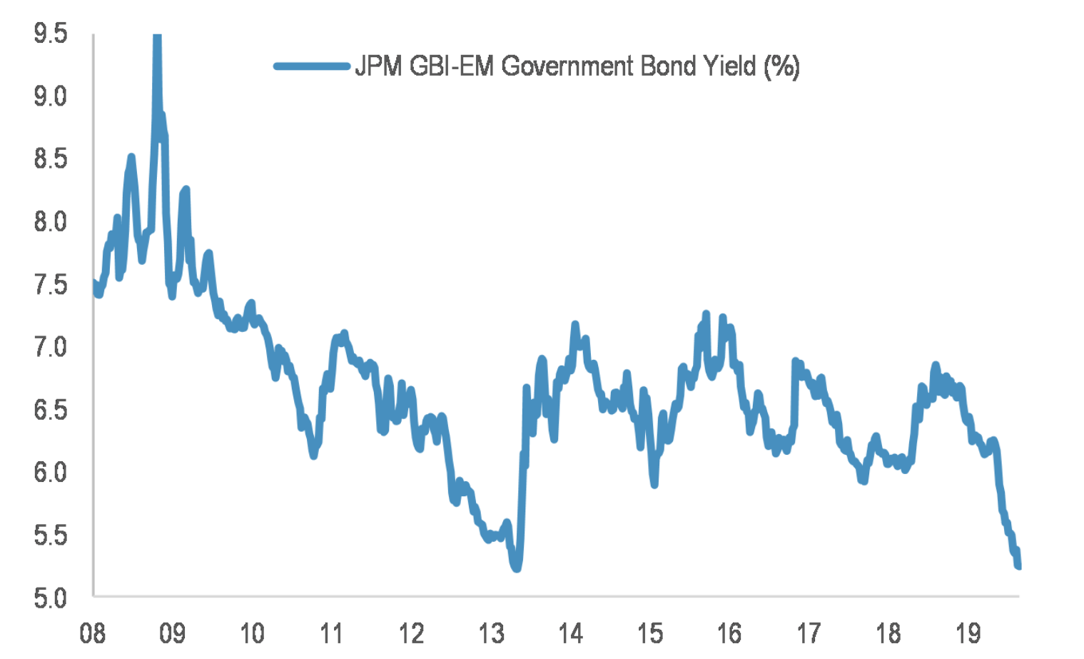 Will EM bond yields not print significant new low? 