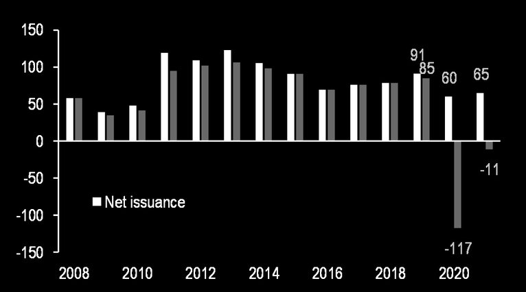 FED should absorb more than 100% of TIPS net issuance in 2021