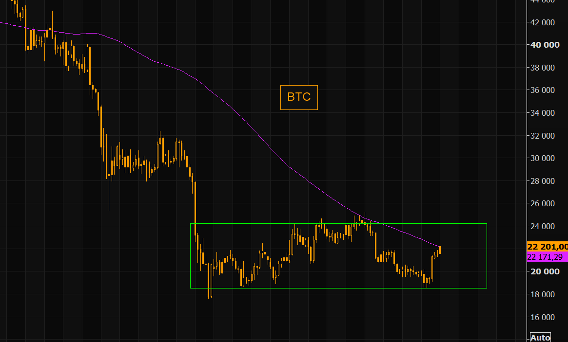 Bitcoin - say hello to the 100 day moving average