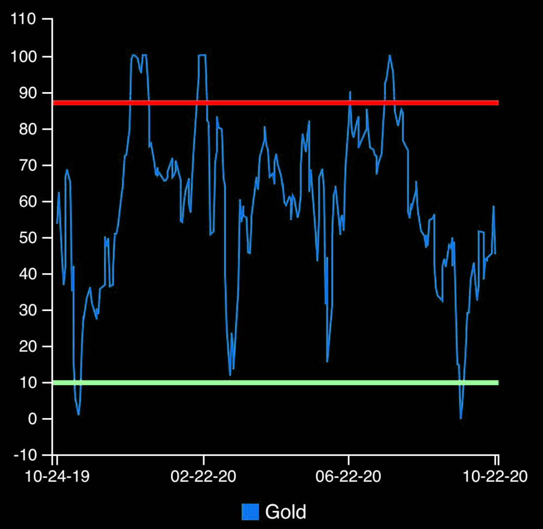 Gold sentiment: not too hot and not too cold 