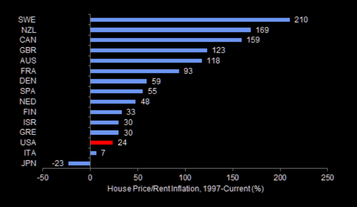 House price growth around the world 