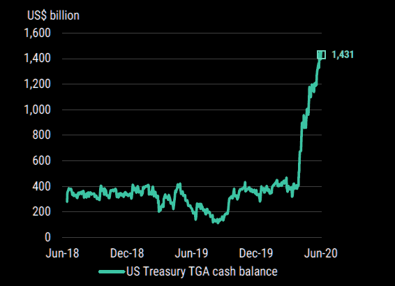 US Treasury Cash Mountain