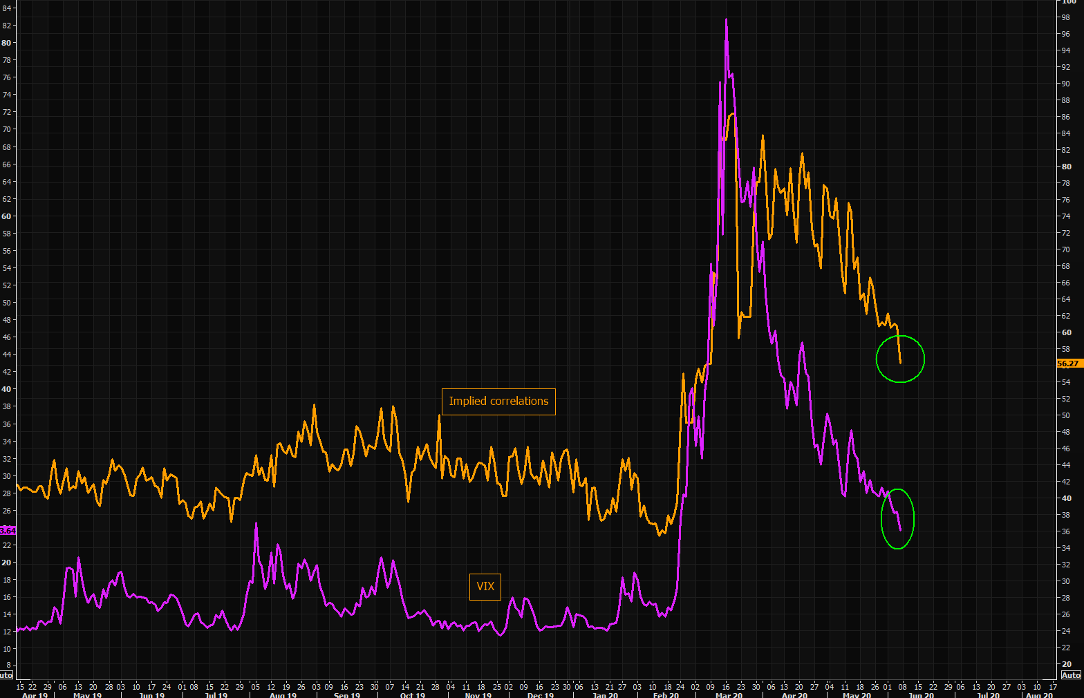 Implied correlations moving lower as VIX takes new leg lower