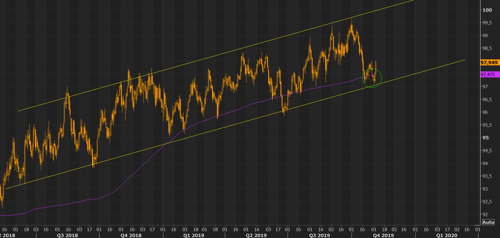 Mighty USD - who did not point out the DXY about to break down last week, but once again the crowd is fooled