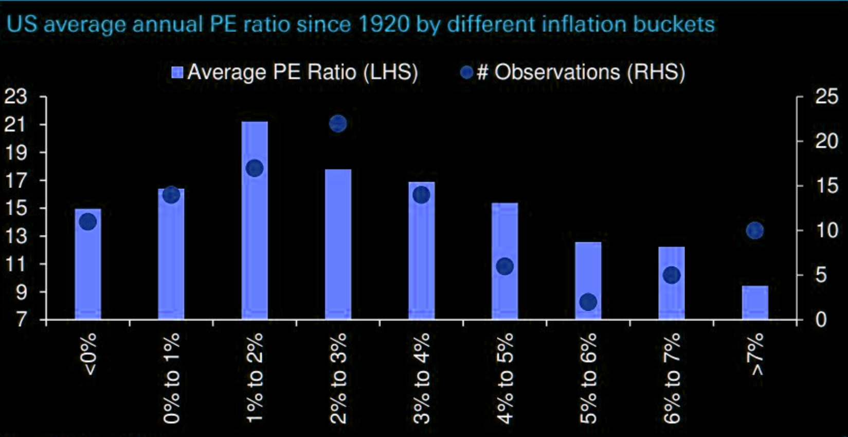 P/Es by inflation bucket 