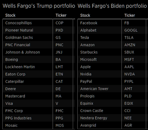 Trump vs Biden portfolio