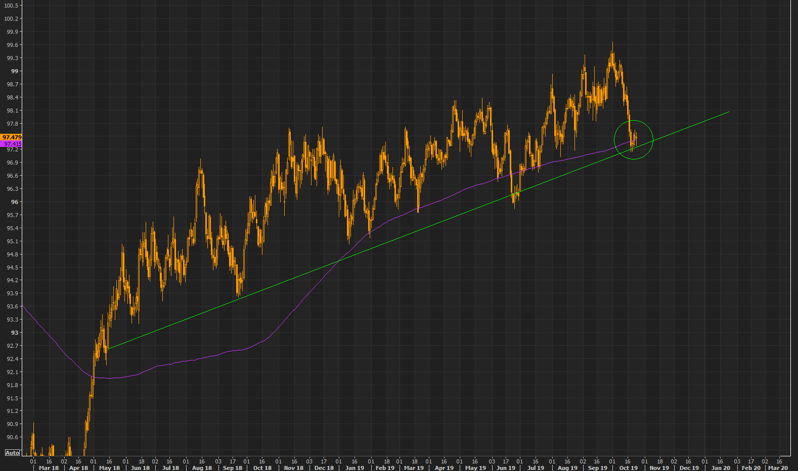 DXY - the 200 day average