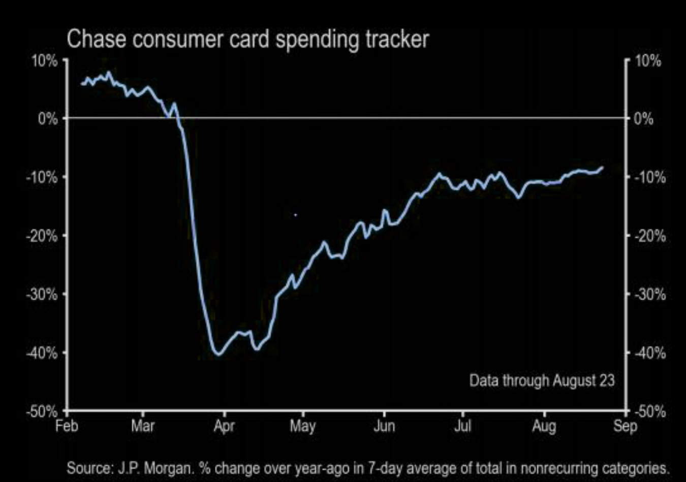 Chase consumer card spending: breaking out? 